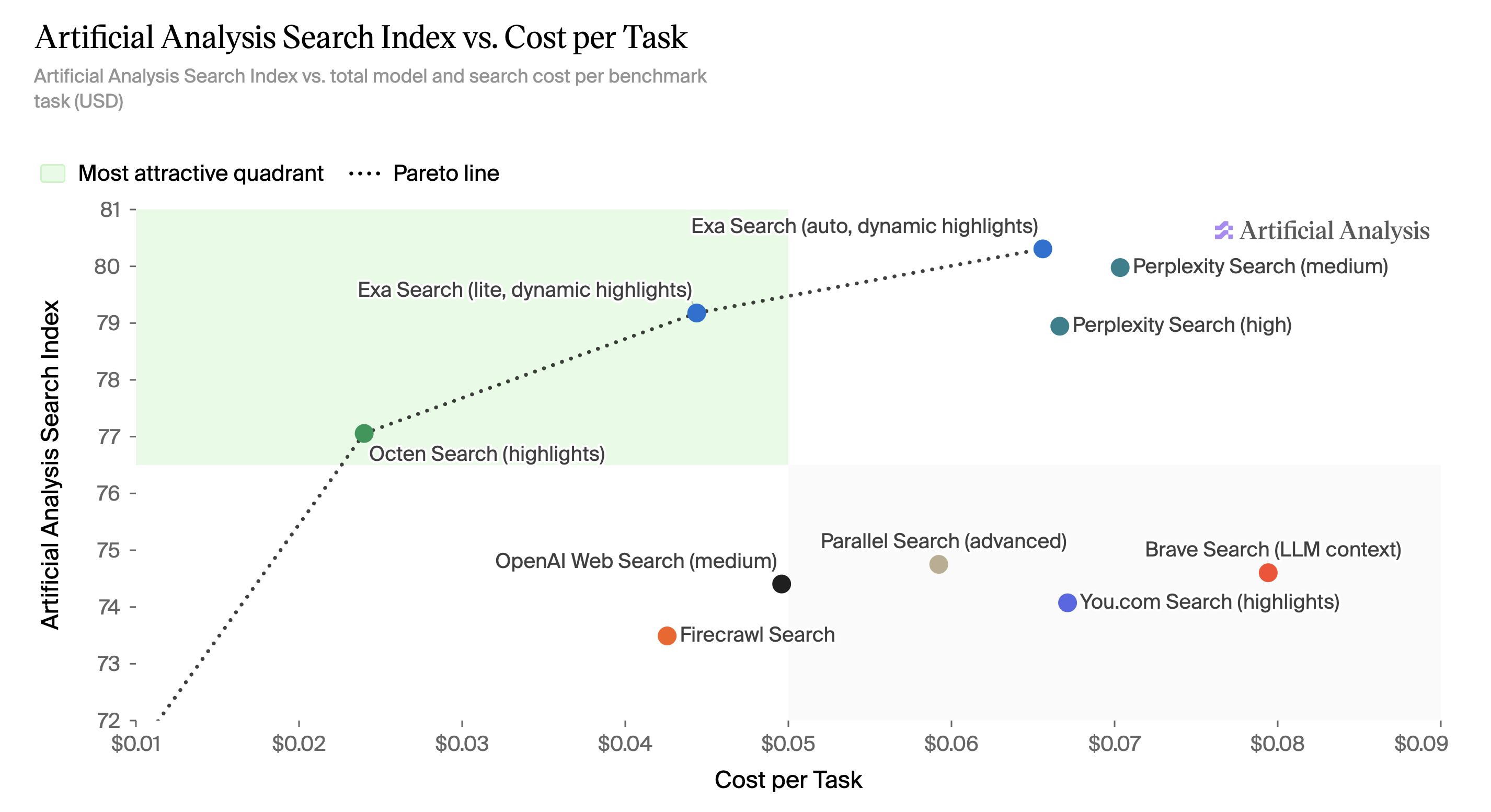 Artificial Analysis Search Index vs. cost per task. SERP data (auto, dynamic highlights) scores highest at 80.3, and SERP data (lite, dynamic highlights) scores 79.2 at lower cost, both on the Pareto line.