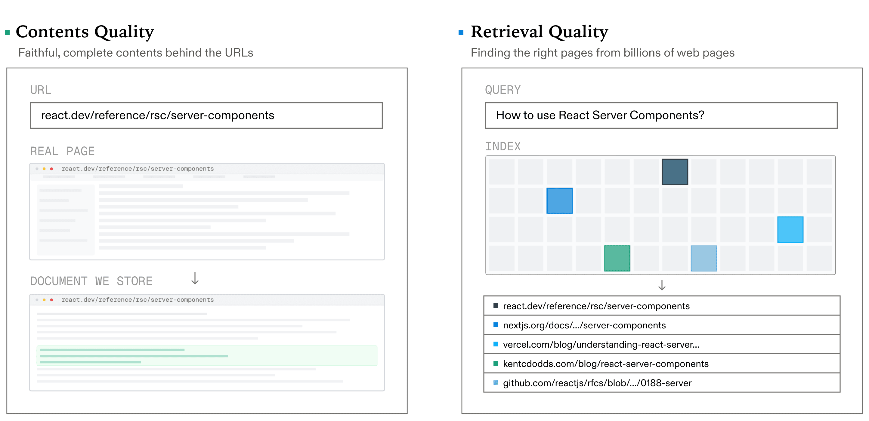 Index Quality and Retrieval Quality