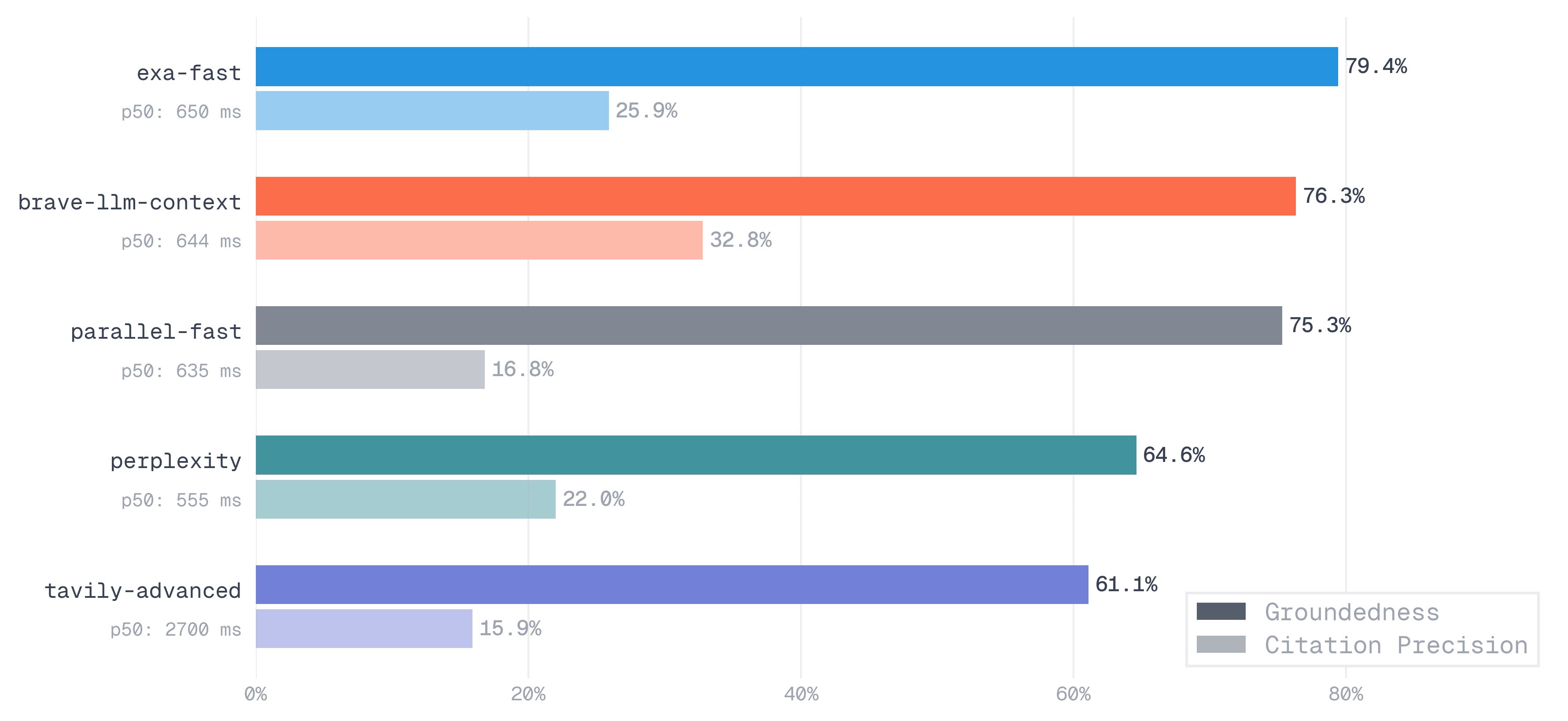 RAG groundedness and citation precision across providers