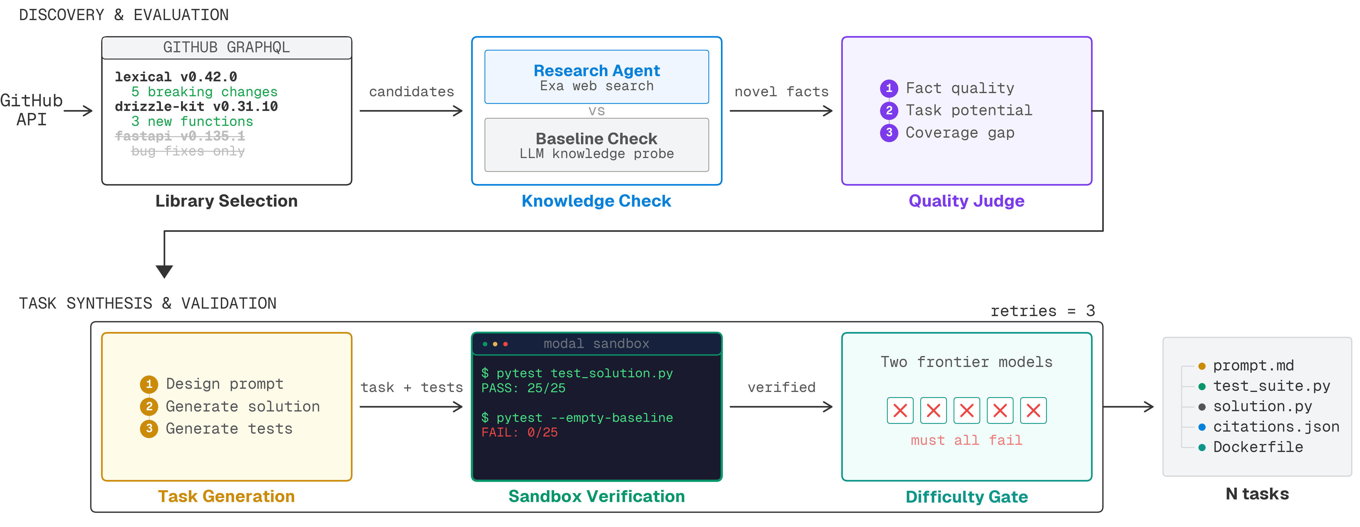 Procedure for constructing the end-to-end coding tasks
