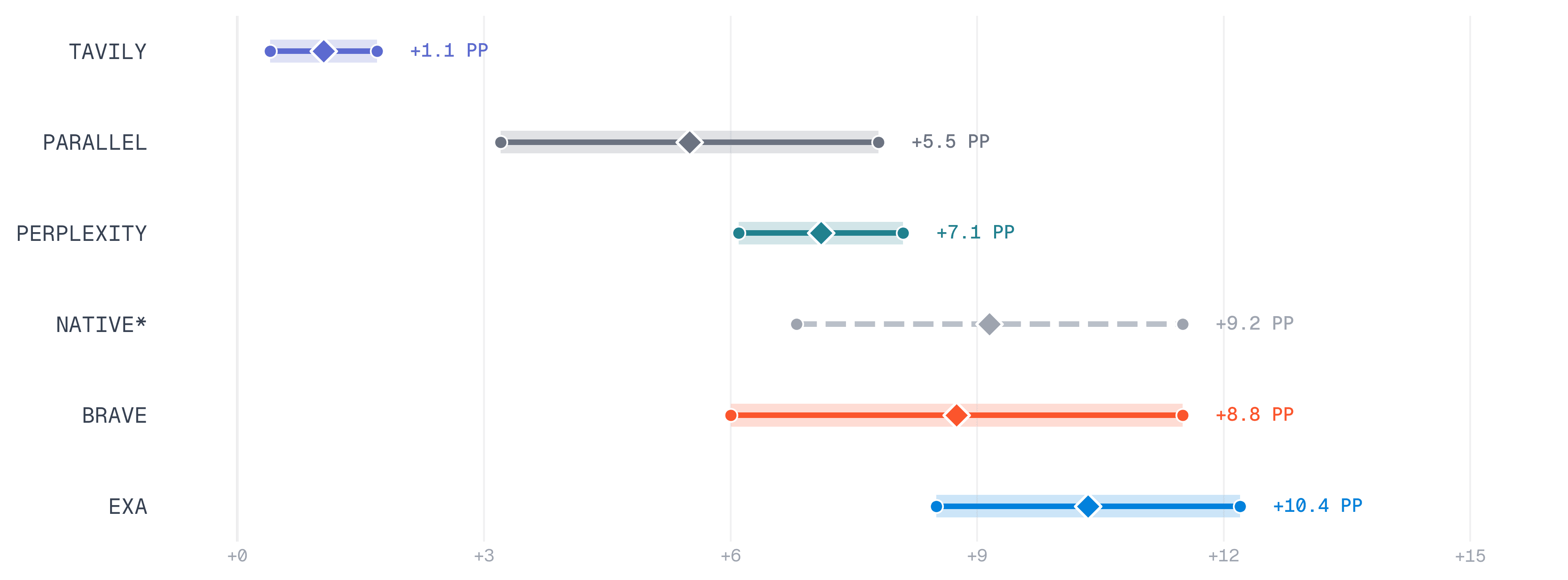 Groundedness improvement over the no-search baseline by provider. A sub-agent handles web search and feeds results back to the main agent; native search replaces the sub-agent entirely.