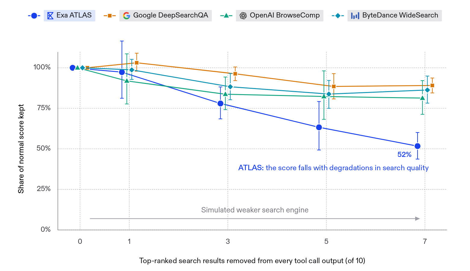Share of normal score kept as the top-ranked search results are removed from every tool call output, on Market research, Prompt research, Source citations and Brand mentions