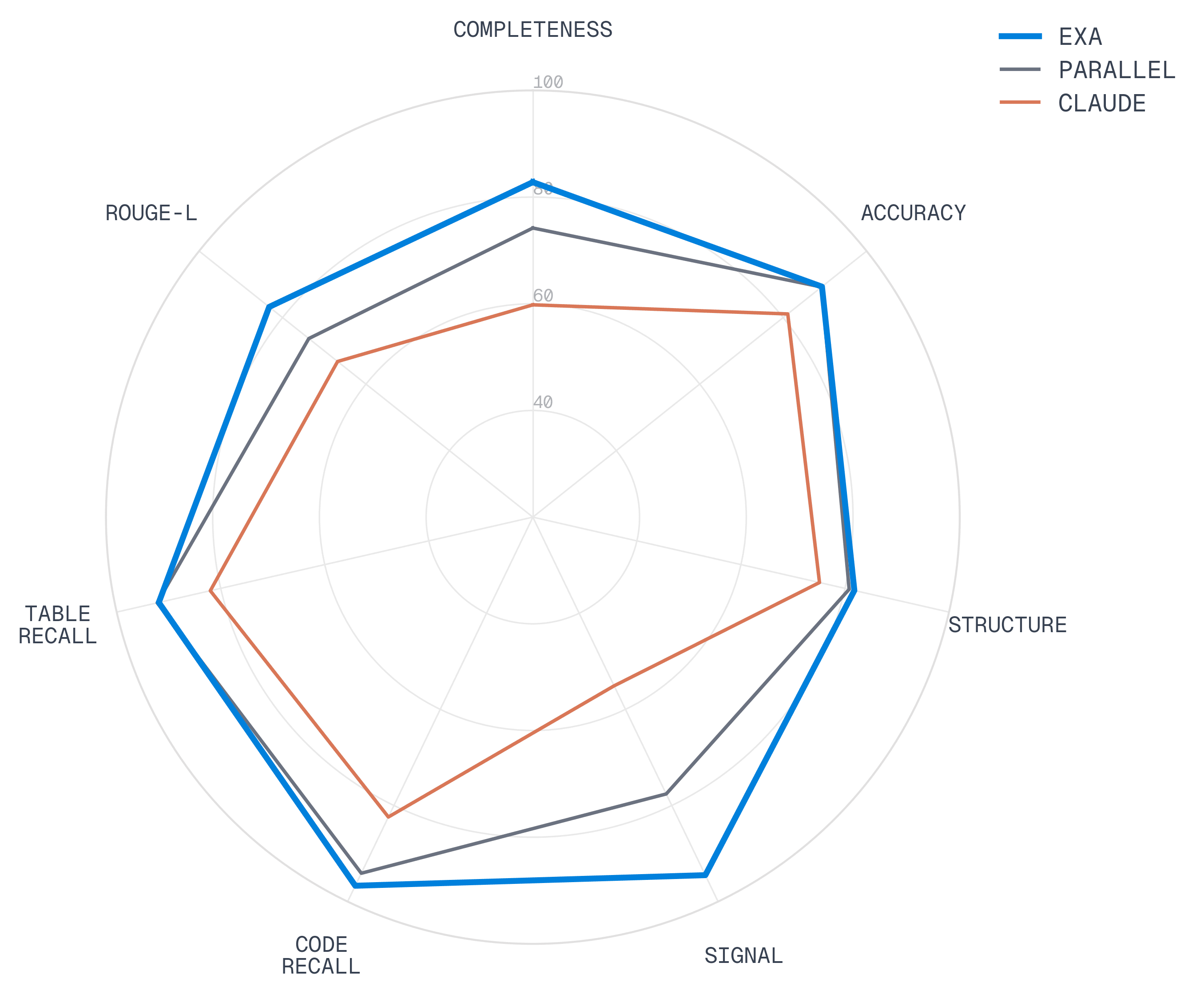 Extraction quality across seven dimensions: completeness, signal, structure, accuracy, code recall, table recall, and ROUGE-L