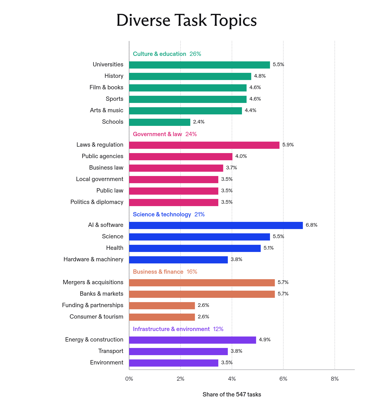 Market research tasks by category across 23 categories